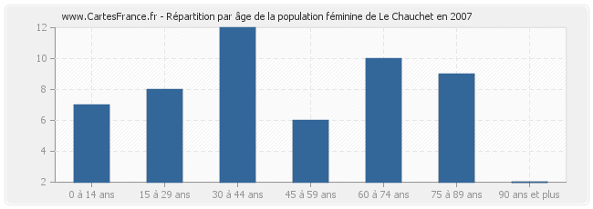 Répartition par âge de la population féminine de Le Chauchet en 2007
